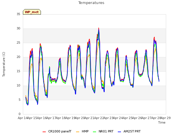 plot of Temperatures