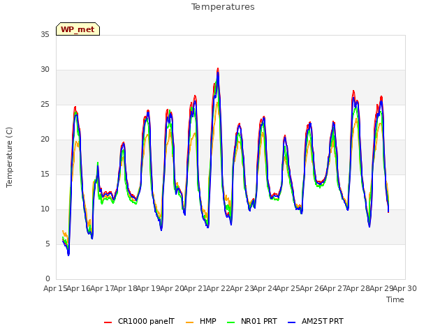 plot of Temperatures