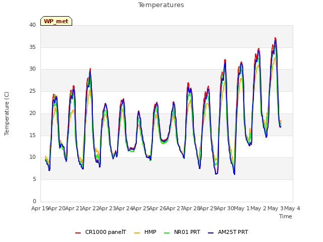 plot of Temperatures