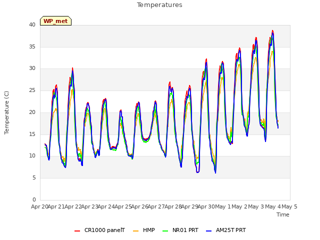 plot of Temperatures