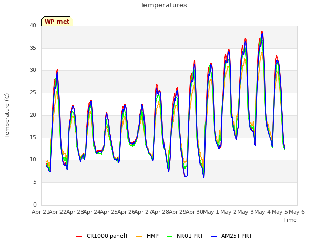 plot of Temperatures