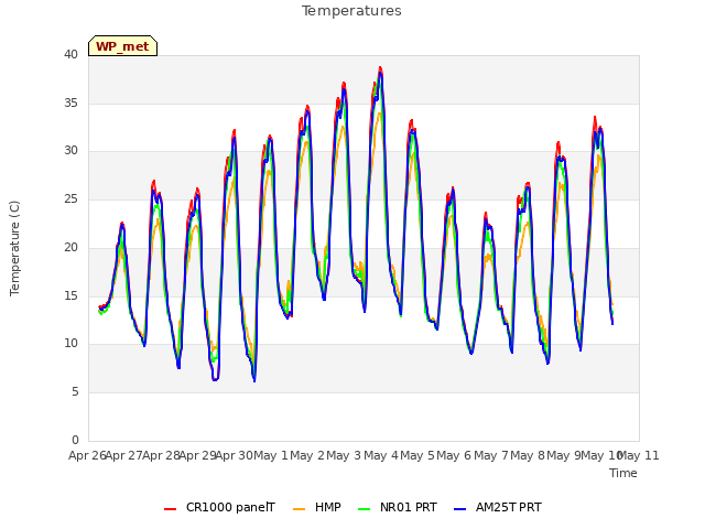 plot of Temperatures