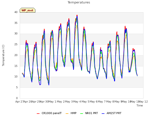 plot of Temperatures