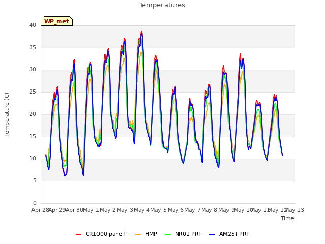 plot of Temperatures