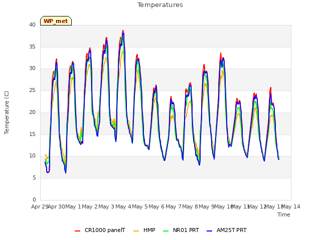 plot of Temperatures