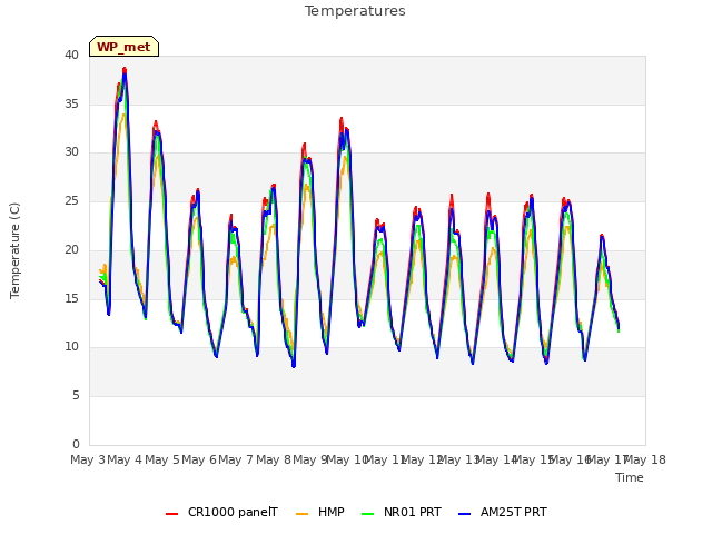 plot of Temperatures