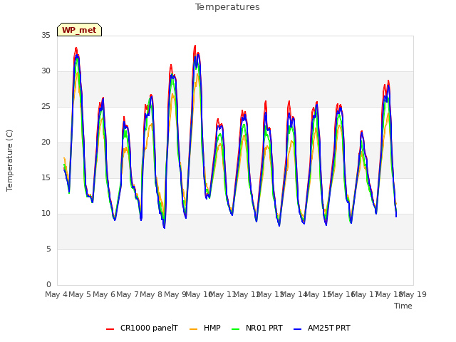 plot of Temperatures