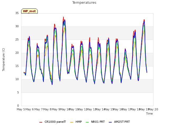 plot of Temperatures