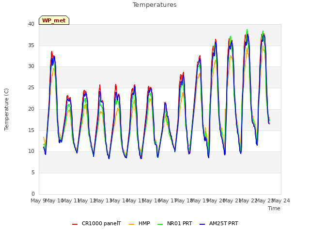plot of Temperatures