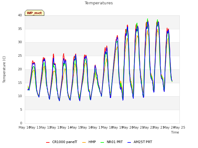 plot of Temperatures