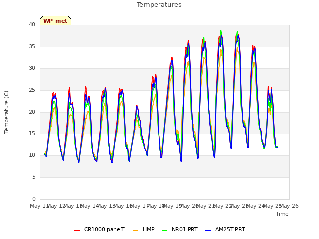 plot of Temperatures