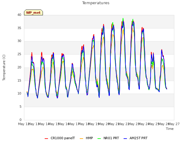 plot of Temperatures