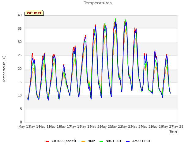 plot of Temperatures