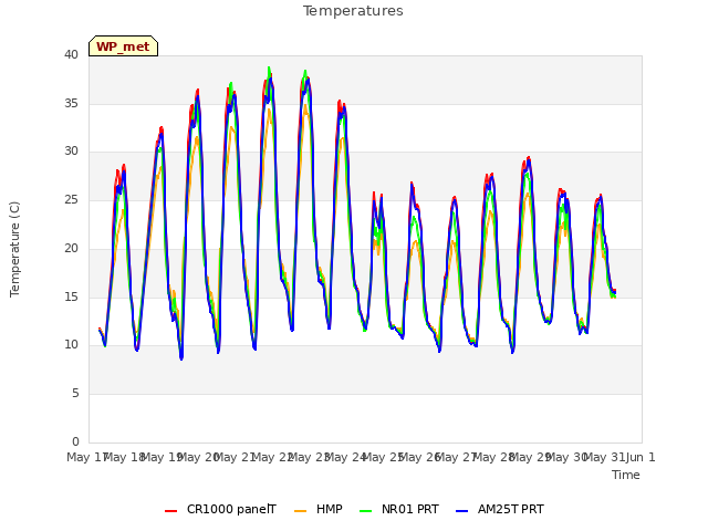 plot of Temperatures