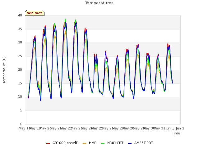 plot of Temperatures