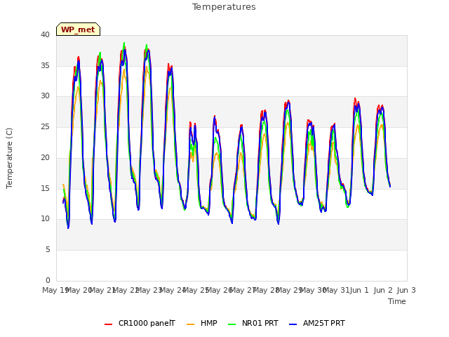 plot of Temperatures