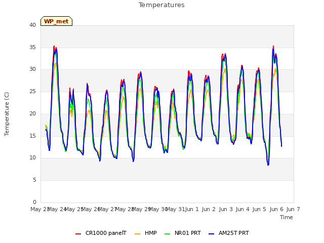 plot of Temperatures