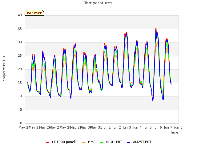 plot of Temperatures