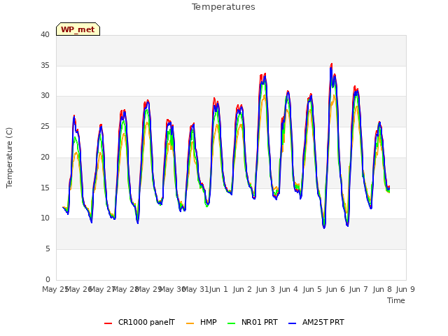 plot of Temperatures