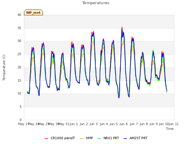 plot of Temperatures