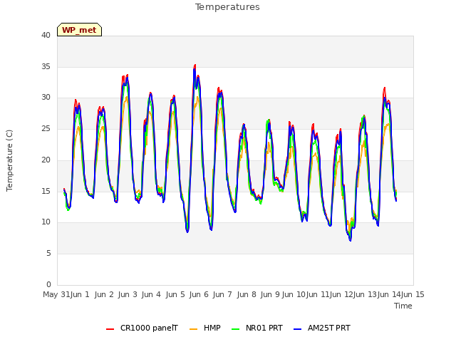 plot of Temperatures