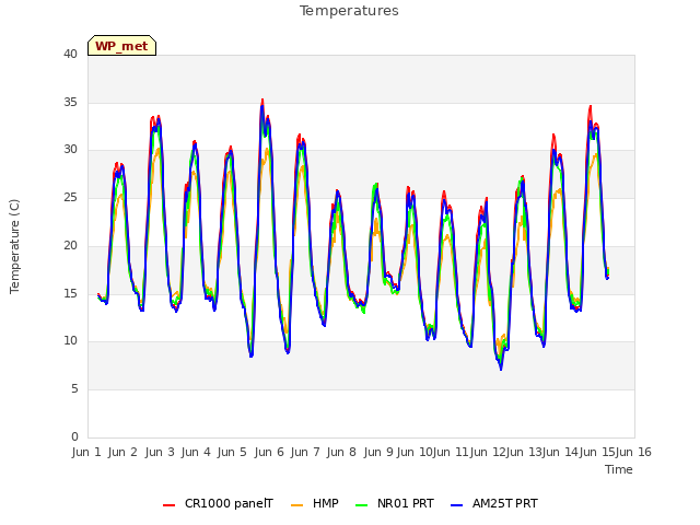 plot of Temperatures