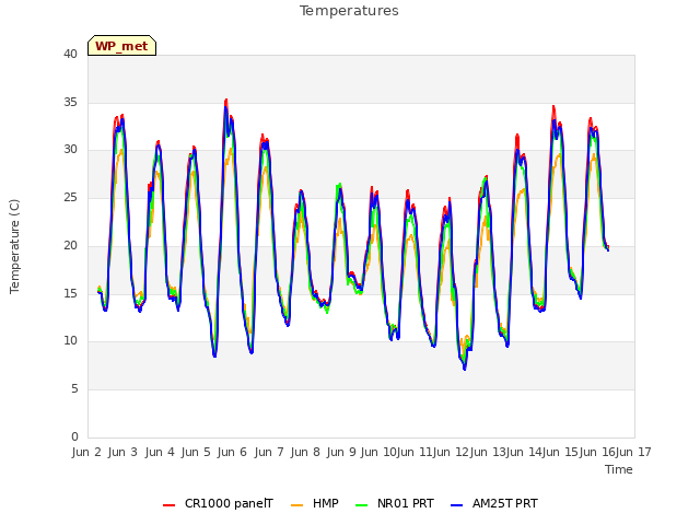 plot of Temperatures