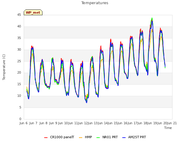 plot of Temperatures