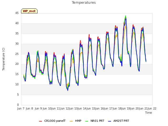 plot of Temperatures