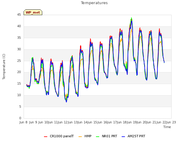 plot of Temperatures