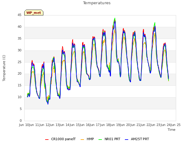 plot of Temperatures