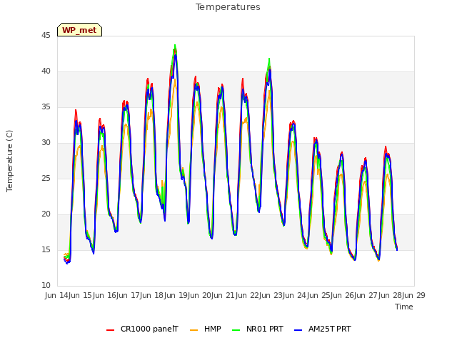 plot of Temperatures