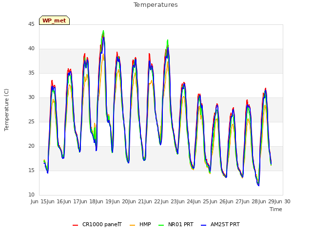 plot of Temperatures