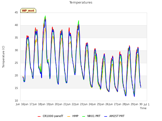 plot of Temperatures