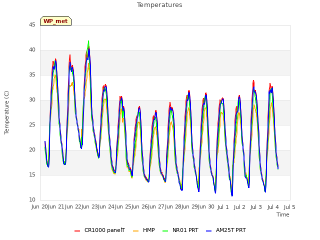 plot of Temperatures