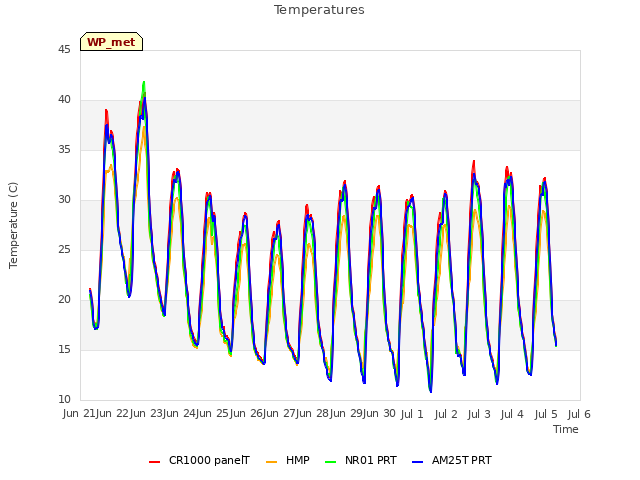 plot of Temperatures