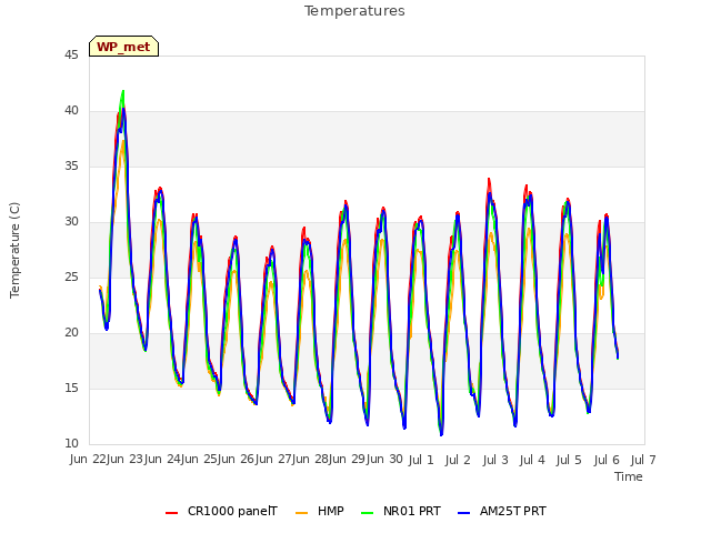 plot of Temperatures