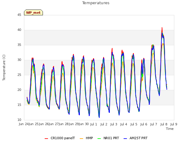 plot of Temperatures