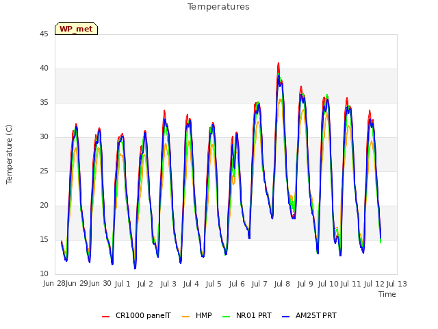 plot of Temperatures