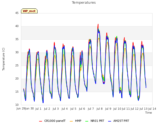 plot of Temperatures