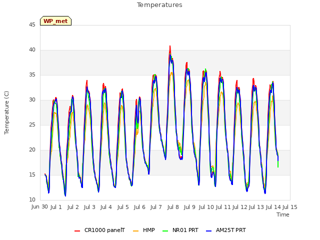 plot of Temperatures