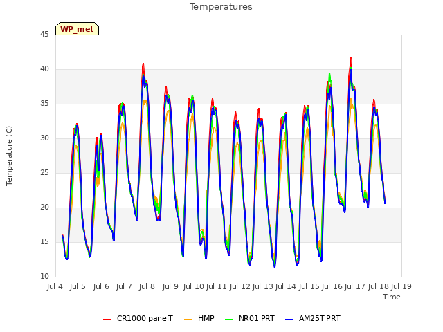 plot of Temperatures