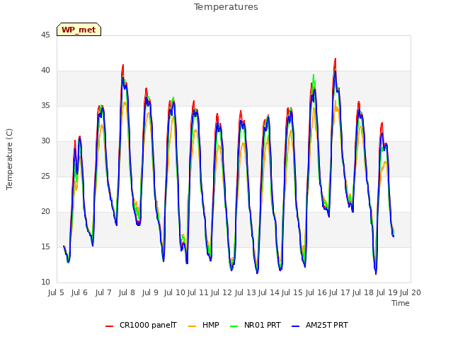 plot of Temperatures