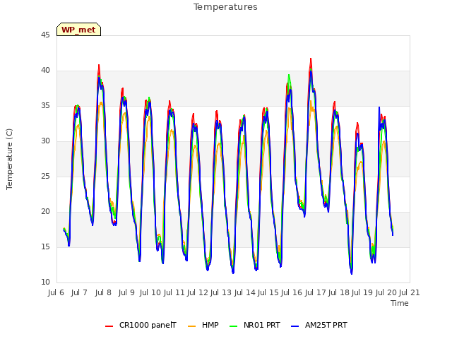 plot of Temperatures