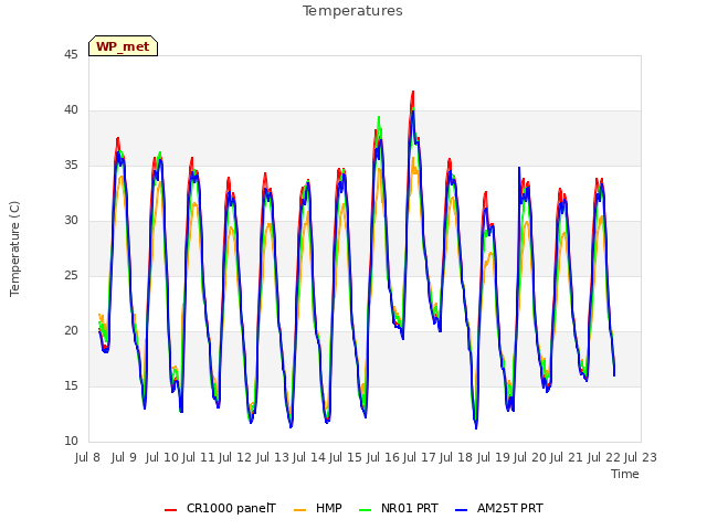 plot of Temperatures