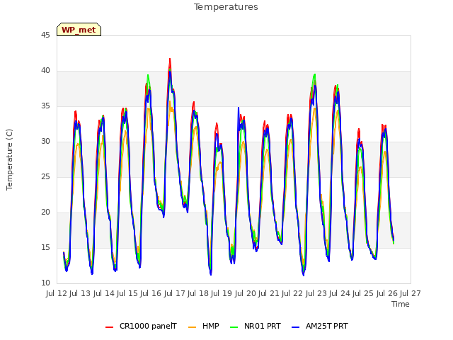 plot of Temperatures