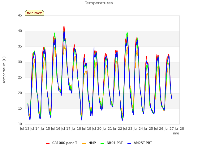 plot of Temperatures