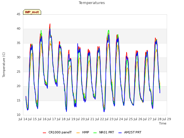 plot of Temperatures