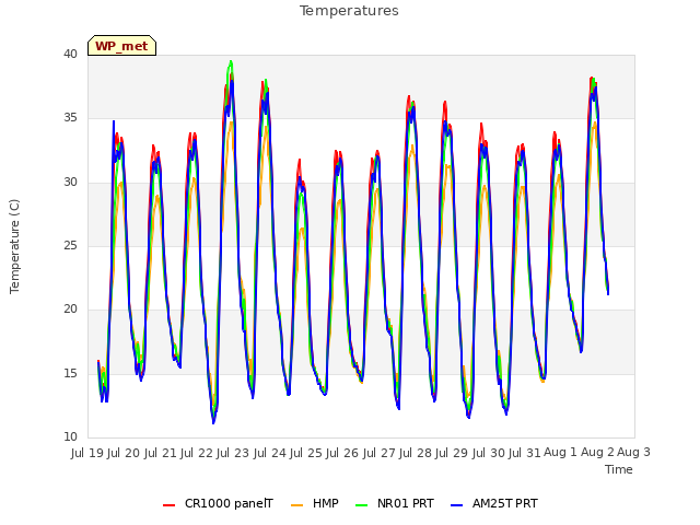 plot of Temperatures