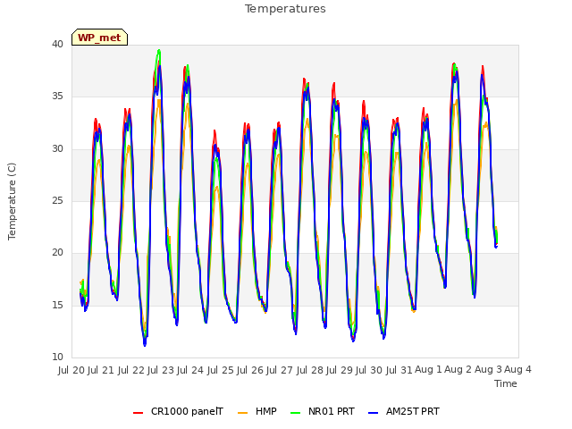 plot of Temperatures